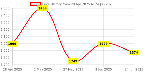 myntra.com CODE by Lifestyle Structured Handheld Bag code by lifestyle Price History Graph from 28 Apr 2025 to 24 Jun 2025