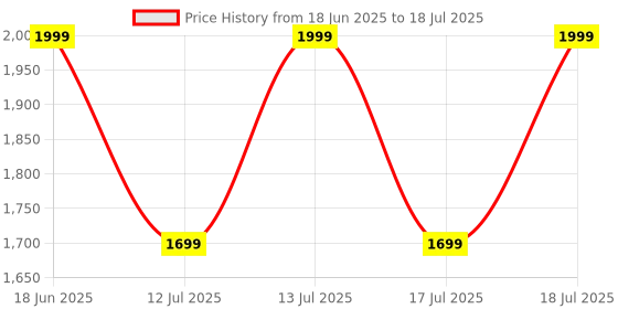 myntra.com CODE by Lifestyle Structured Handheld Bag code by lifestyle Price History Graph from 18 Jun 2025 to 13 Jul 2025