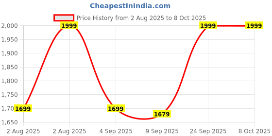 myntra.com CODE by Lifestyle Structured Handheld Bag with Applique code by lifestyle Price History Graph from 2 Aug 2025 to 8 Oct 2025