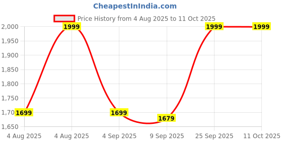 myntra.com CODE by Lifestyle Structured Handheld Bag With Applique code by lifestyle Price History Graph from 4 Aug 2025 to 10 Oct 2025