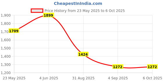 myntra.com CODE by Lifestyle Structured Handheld Bag With Detachable Sling Strap code by lifestyle Price History Graph from 23 May 2025 to 5 Oct 2025