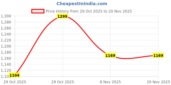 myntra.com CODE by Lifestyle Structured Handheld Bag With Embellished code by lifestyle Price History Graph from 29 Oct 2025 to 20 Nov 2025