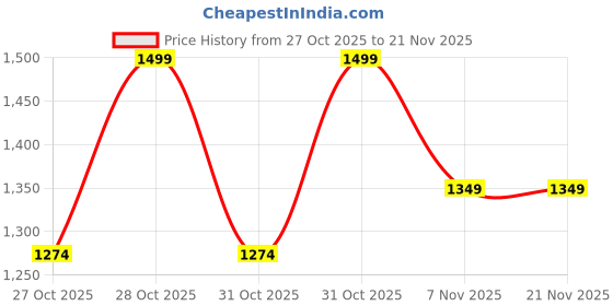 myntra.com CODE by Lifestyle Structured Handheld Bag With Embellished code by lifestyle Price History Graph from 27 Oct 2025 to 21 Nov 2025