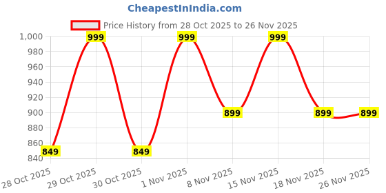 myntra.com CODE by Lifestyle Structured Handheld Bag With Embellished code by lifestyle Price History Graph from 28 Oct 2025 to 26 Nov 2025