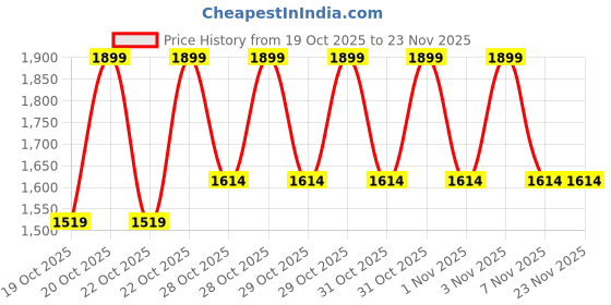 myntra.com CODE by Lifestyle Structured Handheld Bag With Quilted code by lifestyle Price History Graph from 19 Oct 2025 to 23 Nov 2025