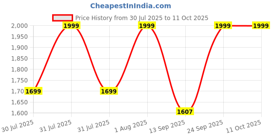 myntra.com CODE by Lifestyle Structured Handheld Bag with Tasselled code by lifestyle Price History Graph from 30 Jul 2025 to 10 Oct 2025