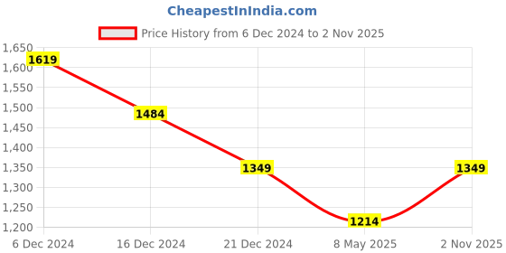 myntra.com CODE by Lifestyle Structured Satchel Handbag code by lifestyle Price History Graph from 6 Dec 2024 to 2 Nov 2025