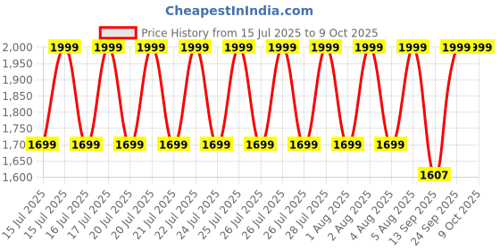 myntra.com CODE by Lifestyle Structured Shoulder Bag with Tasselled code by lifestyle Price History Graph from 15 Jul 2025 to 8 Oct 2025