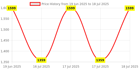 myntra.com CODE by Lifestyle Structured Sling Bag code by lifestyle Price History Graph from 19 Jun 2025 to 16 Jul 2025