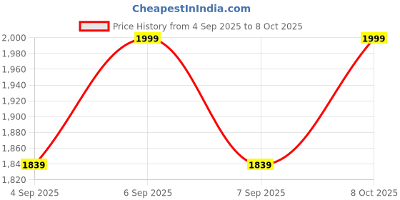 myntra.com CODE by Lifestyle Structured Sling Bag code by lifestyle Price History Graph from 4 Sep 2025 to 8 Oct 2025