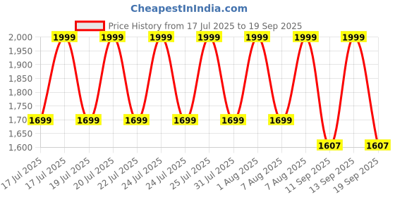 myntra.com CODE by Lifestyle Structured Sling Bag with Applique code by lifestyle Price History Graph from 17 Jul 2025 to 19 Sep 2025