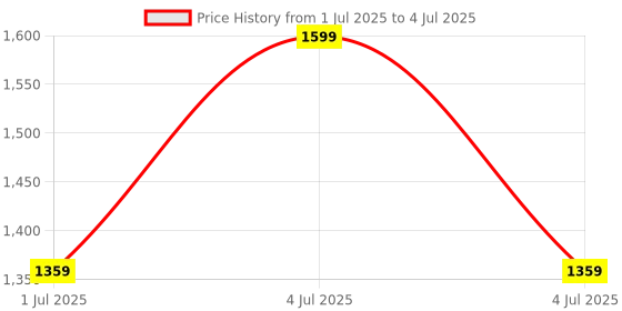 myntra.com CODE by Lifestyle Tailored Shawl Collar Jacket with Embroidered code by lifestyle Price History Graph from 1 Jul 2025 to 4 Jul 2025