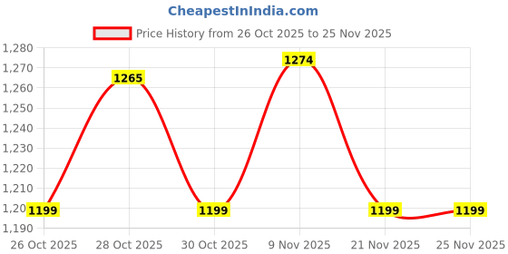 myntra.com CODE by Lifestyle Tartan Checks Checked Spread Collar Cotton Shirt code by lifestyle Price History Graph from 26 Oct 2025 to 25 Nov 2025