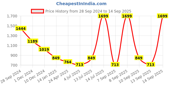 myntra.com CODE by Lifestyle Textured Box Clutch code by lifestyle Price History Graph from 28 Sep 2024 to 14 Sep 2025