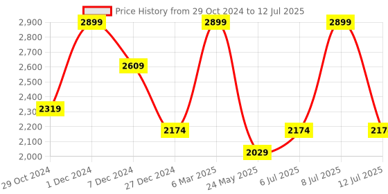 myntra.com CODE by Lifestyle Textured Structured Handheld Bag code by lifestyle Price History Graph from 29 Oct 2024 to 12 Jul 2025