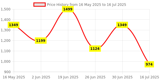 myntra.com CODE by Lifestyle Textured Structured Handheld Bag code by lifestyle Price History Graph from 16 May 2025 to 16 Jul 2025
