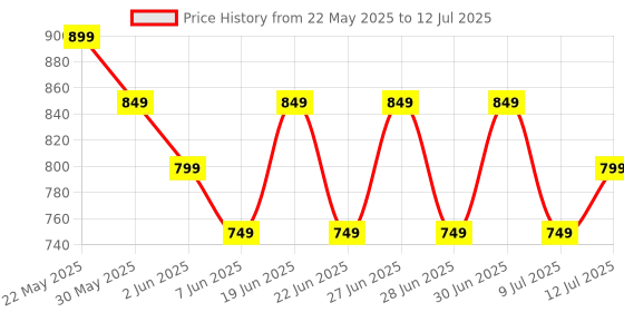 myntra.com CODE by Lifestyle Textured Structured Quilted Handheld Bag code by lifestyle Price History Graph from 22 May 2025 to 12 Jul 2025
