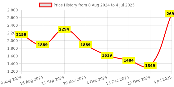 myntra.com CODE by Lifestyle Textured Structured Shoulder Bag code by lifestyle Price History Graph from 8 Aug 2024 to 4 Jul 2025