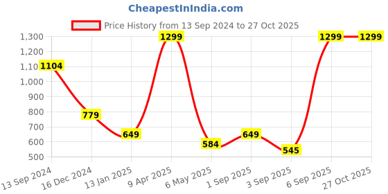 myntra.com CODE by Lifestyle Textured Structured Sling Bag code by lifestyle Price History Graph from 13 Sep 2024 to 27 Oct 2025