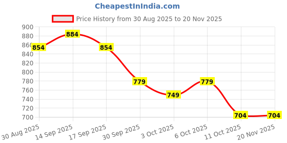 myntra.com CODE by Lifestyle Tie-Up Neck Top code by lifestyle Price History Graph from 30 Aug 2025 to 19 Nov 2025