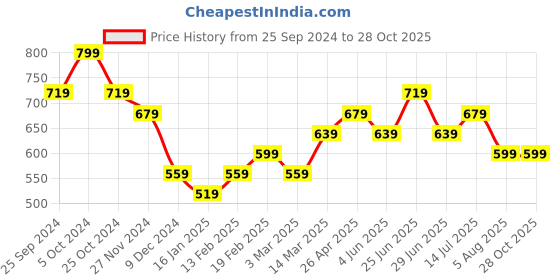myntra.com CODE by Lifestyle Top code by lifestyle Price History Graph from 25 Sep 2024 to 28 Oct 2025
