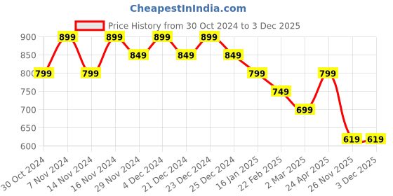 myntra.com CODE by Lifestyle Top code by lifestyle Price History Graph from 30 Oct 2024 to 3 Dec 2025
