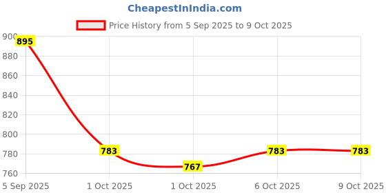 myntra.com CODE by Lifestyle Top code by lifestyle Price History Graph from 5 Sep 2025 to 9 Oct 2025
