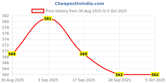 myntra.com CODE by Lifestyle V-Neck Regular Top code by lifestyle Price History Graph from 30 Aug 2025 to 5 Oct 2025