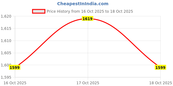 myntra.com CODE by Lifestyle V-Neck Sleeveless A-Line Dress code by lifestyle Price History Graph from 16 Oct 2025 to 18 Oct 2025