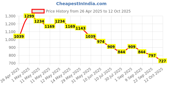 myntra.com CODE by Lifestyle Wedge Heels code by lifestyle Price History Graph from 26 Apr 2025 to 12 Oct 2025