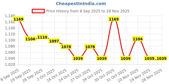 myntra.com CODE by Lifestyle Windowpane Checked Slim Fit Cotton Casual Shirt code by lifestyle Price History Graph from 8 Sep 2025 to 28 Nov 2025