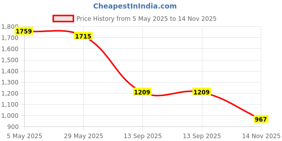 myntra.com CODE by Lifestyle Women A-Line Midi Dress code by lifestyle Price History Graph from 5 May 2025 to 14 Nov 2025