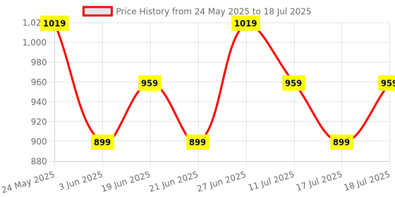 myntra.com CODE by Lifestyle Women Abstract Printed Parallel Trousers code by lifestyle Price History Graph from 24 May 2025 to 17 Jul 2025