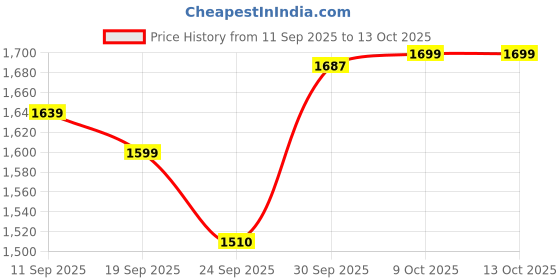 myntra.com CODE by Lifestyle Women Abstract Printed Puff Sleeve Fit & Flare Midi Dress code by lifestyle Price History Graph from 11 Sep 2025 to 13 Oct 2025