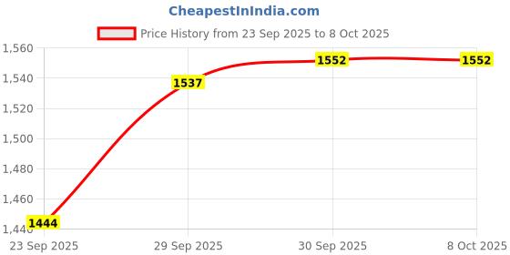 myntra.com CODE by Lifestyle Women Abstract Printed Shirt Collar Dress code by lifestyle Price History Graph from 23 Sep 2025 to 4 Oct 2025
