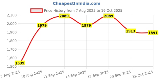 myntra.com CODE by Lifestyle Women Abstract Printed Sleeveless A-Line Midi Dress code by lifestyle Price History Graph from 7 Aug 2025 to 19 Oct 2025