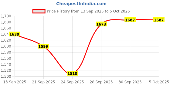 myntra.com CODE by Lifestyle Women Abstract Printed Square Neck A-Line Midi Dress code by lifestyle Price History Graph from 13 Sep 2025 to 4 Oct 2025