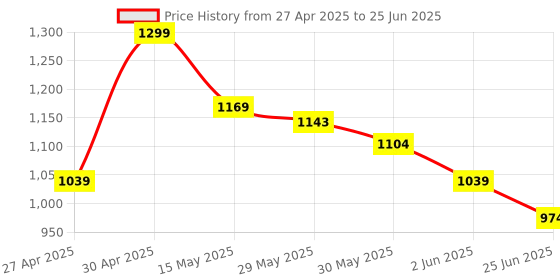 myntra.com CODE by Lifestyle Women Abstract Printed Structured Satchel Bag code by lifestyle Price History Graph from 27 Apr 2025 to 25 Jun 2025