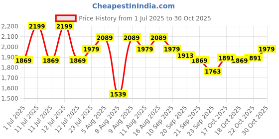 myntra.com CODE by Lifestyle Women Accordion Pleats Cut-Outs Choker Neck Fit & Flare Dress code by lifestyle Price History Graph from 1 Jul 2025 to 30 Oct 2025