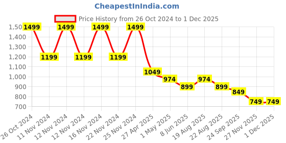 myntra.com CODE by Lifestyle Women Block Heels Sandals code by lifestyle Price History Graph from 26 Oct 2024 to 30 Nov 2025