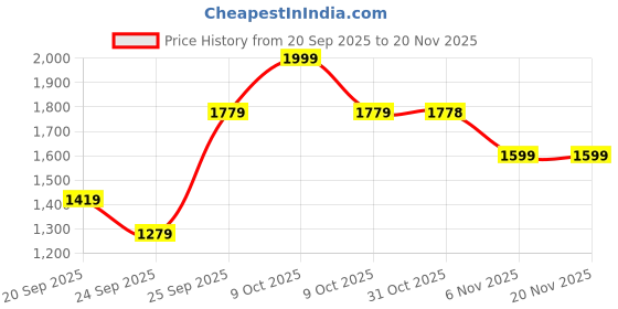 myntra.com CODE by Lifestyle Women Block Heels Sandals code by lifestyle Price History Graph from 20 Sep 2025 to 20 Nov 2025