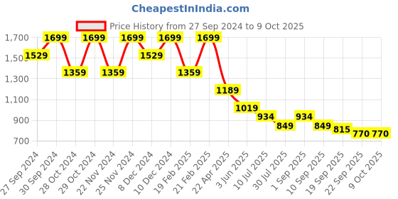 myntra.com CODE by Lifestyle Women Block Sandals code by lifestyle Price History Graph from 27 Sep 2024 to 9 Oct 2025