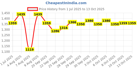 myntra.com CODE by Lifestyle Women Bomber Jacket code by lifestyle Price History Graph from 1 Jul 2025 to 13 Oct 2025