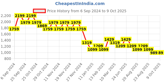 myntra.com CODE by Lifestyle Women Button Shrug code by lifestyle Price History Graph from 6 Sep 2024 to 8 Oct 2025