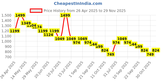 myntra.com CODE by Lifestyle Women Casual Heels code by lifestyle Price History Graph from 26 Apr 2025 to 29 Nov 2025