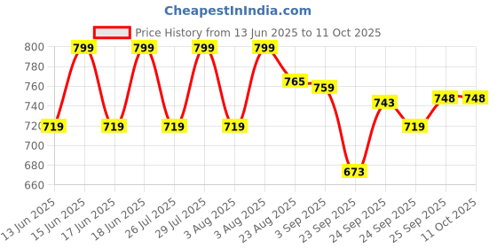 myntra.com CODE by Lifestyle Women Colourblocked Open Toe Flats code by lifestyle Price History Graph from 13 Jun 2025 to 10 Oct 2025