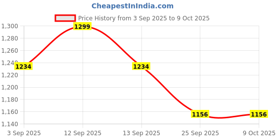 myntra.com CODE by Lifestyle Women Colourblocked Pointed Toe Monks with Buckles code by lifestyle Price History Graph from 3 Sep 2025 to 8 Oct 2025
