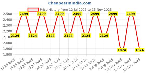 myntra.com CODE by Lifestyle Women Colourblocked Structured Satchel Bag code by lifestyle Price History Graph from 12 Jul 2025 to 15 Nov 2025