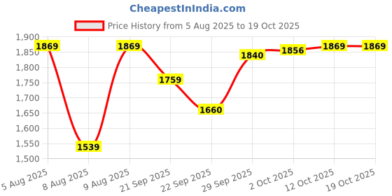 myntra.com CODE by Lifestyle Women Cowl Neck Printed Basic Jumpsuit code by lifestyle Price History Graph from 5 Aug 2025 to 17 Oct 2025
