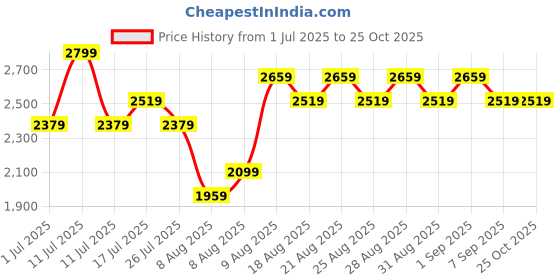 myntra.com CODE by Lifestyle Women Cowl Neck Shoulder Straps Maxi Dress code by lifestyle Price History Graph from 1 Jul 2025 to 24 Oct 2025